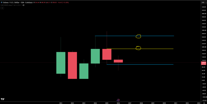 A yearly candlestick chart of Solana (SOL/USD) on Coinbase displays horizontal resistance targets marked at approximately $358 and $314 (yellow circles), with support near $153, corresponding to the trader's conservative yearly price targets for $SOL.