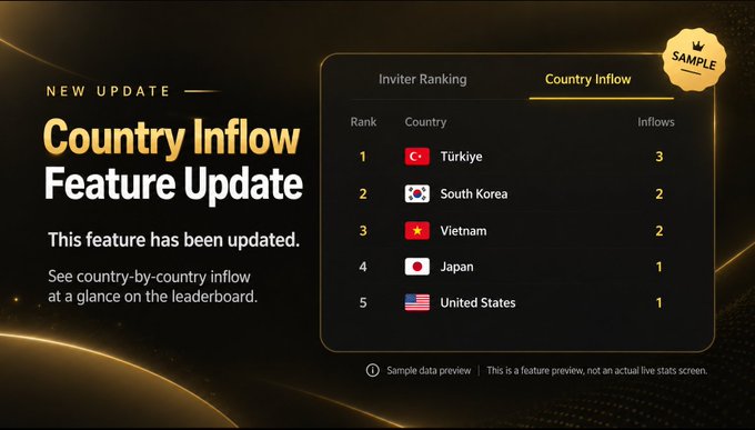 Promotional graphic announcing a 'Country Inflow Feature Update' with sample data showing a leaderboard ranking Türkiye, South Korea, Vietnam, Japan, and the United States by inflows.