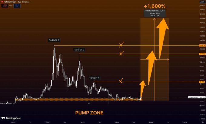 A TradingView chart for 'RENDER/USDT' on Binance predicting a +1,600% gain, with targets labeled 'TARGET 1', 'TARGET 2', and 'TARGET 3' above a designated 'PUMP ZONE'.