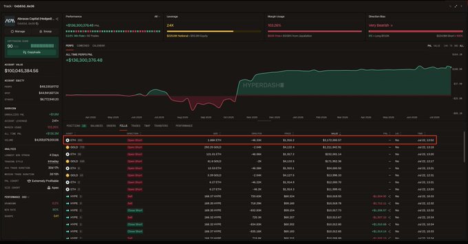 The image shows a Hyperdash dashboard tracking Abraxas Capital's portfolio, which is down -$19,300,376.48 (-7.06%), with their Ethereum (ETH) short position highlighted showing a 24K position valued at $133,300,376.48 at average entry of $3,212.82. The dashboard displays their leveraged shorts across multiple wallets, with the largest ETH short holding 3,267 ETH at $4,136.3/ETH valued at $13,517,104.97, visually supporting the post about the fund's growing short position on ETH and associated losses.