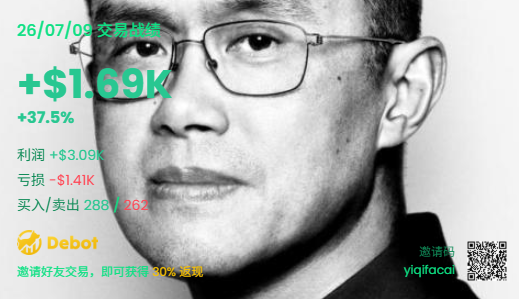 The image shows a black-and-white photo of a man wearing glasses, with overlaid financial results dated 26/07/09 showing a +$1.69K (+37.5%) gain, including profit, loss, and buy/sell trade counts, alongside "Debot" branding, a referral code, and a QR code. The poster appears to be sharing that despite giving up ("下机 认输了"), they made a profitable return through trading on Binance, expressing gratitude to CZ and Yi Jie.
