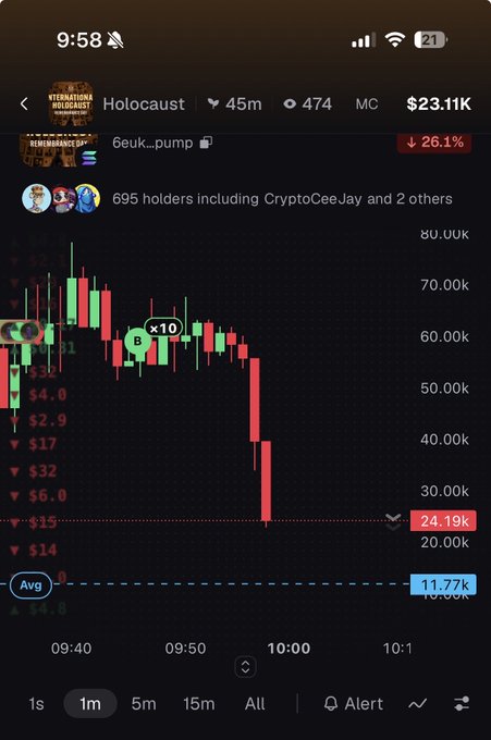 A screenshot of a dark-mode crypto trading chart for “Holocaust,” showing a sudden drop from roughly $55K toward $30K and a current price near $24.19K, with a “Geuk...pump” label and a visible “-26.1%” decline. The chart illustrates the post’s claim of a rapid candle-driven cascade, alongside commentary about Solana bots and marketing aimed at “vladtenev.”