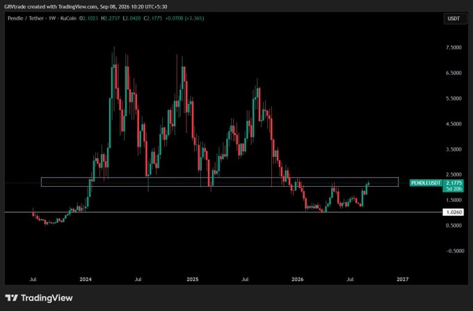 A TradingView weekly chart of PENDLE/USDT on KuCoin dated Sep 08, 2026, showing price at 2.1737 USDT (+3.36%) with a highlighted rectangular zone around the 2.10–2.50 range on the price scale.