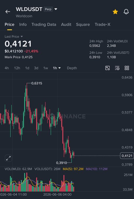 The image shows a stock trading app displaying a chart of a market indicator that appears to show "bearish" or downward trend indicators, such as 0.41. This information may suggest a potential downturn in stock prices. However, there is also some positive news to consider, with the quote "I warn you that WLD is just a dead coin. Arthur only partnered with the WLD team to find liquidity." indicating that there might be opportunities for investors to buy low and sell high if they act promptly. The image should help viewers understand both the market's current state as well as potential future trends or opportunities in the stock market.