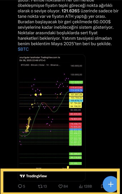 A TradingView chart showing BTCUSD on a 1-hour timeframe on Binance as of Feb 8, 2025, displaying key support and resistance levels ranging from approximately $57,660 to $140,000, with highlighted zones including a significant rejection area around $60,000-$85,420 and a bullish target near $121,626. The chart illustrates the trader's accurate historical prediction of Bitcoin's price decline, which received only 5 comments despite correctly forecasting the market movement.