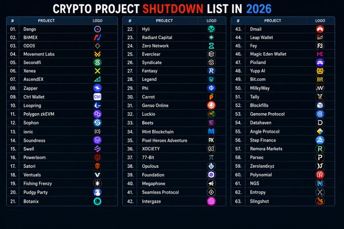 A chart titled 'CRYPTO PROJECT SHUTDOWN LIST IN 2026' listing 63 projects including Dango, BitMEX, and Movement Labs.