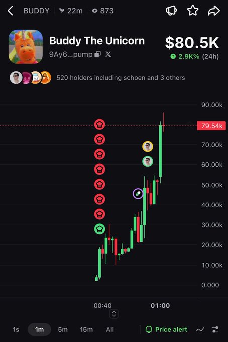 A mobile trading chart for the memecoin 'BUDDY The Unicorn' (9Ay6...pump) showing a market cap of $80.5K with a 2.9% 24-hour gain and 520 holders.