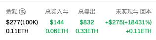 The image displays a portfolio metrics panel showing a balance of $277 (100K), total bought of $144 (0.06 ETH), total sold of $832 (0.33 ETH), and an unrealized gain of +$275 (+18431%) with +0.11 ETH, reflecting the post's celebration of a massive 200x return on a low-cap token (contract 0x8cf33e3026604bd85677e7bc6e04d256571b6653) from a small initial entry.