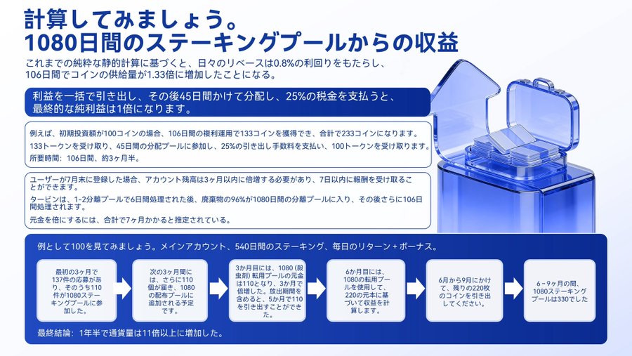 Japanese infographic titled '計算してみましょう。1080日間のステーキングプールからの収益' (Let's calculate. Earnings from a 1080-day staking pool) explaining 0.8% daily reverse staking returns with a flow chart showing how 100 coins could grow to 220 coins over 6-9 months.