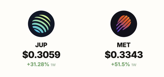 Cryptocurrency price display showing JUP at $0.3059 with +31.28% weekly gain and MET at $0.3343 with +51.5% weekly gain, both featuring their respective circular logos.