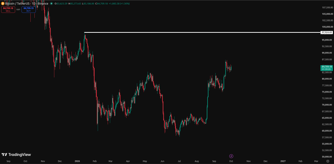 A Bitcoin (BTC/USDT) daily candlestick chart from TradingView shows recent price action rallying toward the $98,000-$100,000 resistance zone, aligning with the poster's target. The current price is displayed at $86,334.0, with a white horizontal line marking the key resistance level near the stated $98k target.