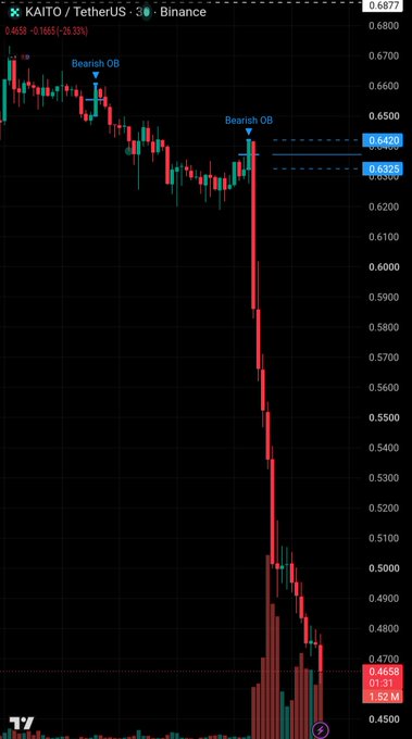 A candlestick chart of KAITO/TetherUS on Binance showing a sharp decline from around 0.68 to 0.4658, with bearish order blocks marked at key resistance levels near 0.6420 and 0.6325.