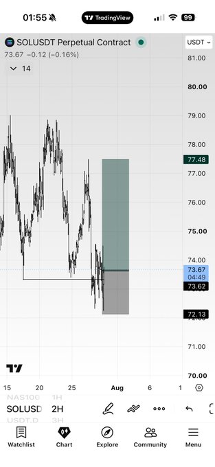 A TradingView mobile chart of the SOLUSDT Perpetual Contract showing a short position with an entry price around $73.67 and current price at $73.62.