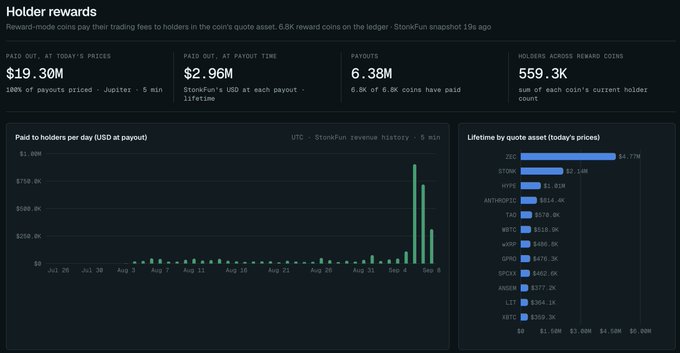 A dark-themed financial dashboard titled "Holder rewards" displaying payout statistics of $19.30M, $2.96M, and 6.38M, along with bar graphs showing reward history by date and lifetime payout values for various cryptocurrency tickers including ZEC, BTONE, HYPE, and ANTHROPIC.