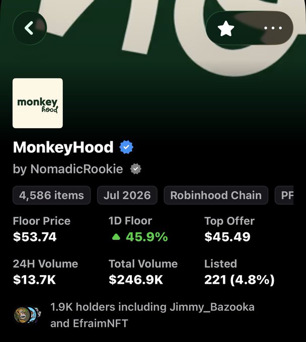 A mobile app screenshot showing an NFT collection called 'MonkeyHood' by NomadicRookie on Robinhood Chain, displaying a floor price of $53.74, 1D Floor up 45.9%, and 4,586 items.