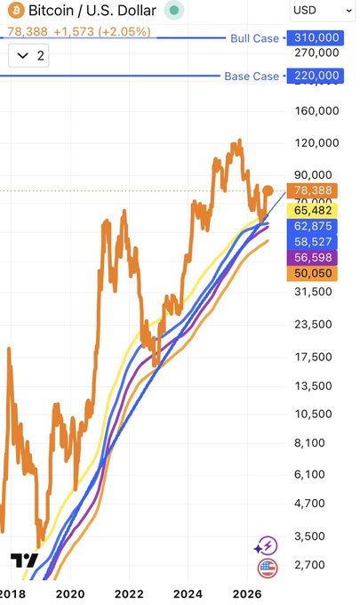 A Bitcoin to U.S. Dollar price chart shows BTC currently at $78,388 (+2.05%), with forecast lines indicating a 'Bull Case' up to $310,000 and a 'Base Case' of $220,000.