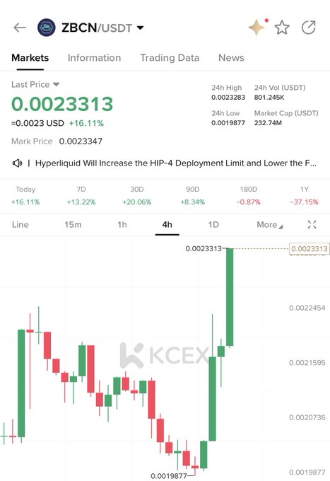 A screenshot of the ZBCN/USDT trading chart on KCEX shows the token's price at 0.0023313, up 16.11% in 24 hours with a recent surge highlighted on the 4-hour candlestick chart, visually supporting the "$zbcn pumping" sentiment.