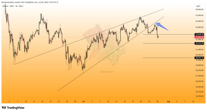 The image shows a Bitcoin/USDT (BTC/USDT) 4-hour candlestick chart on TradingView, dated July 28, 2024, displaying a broken rising wedge pattern with a blue arrow indicating a retest of the broken support around the 65K level, followed by a sharp decline toward the highlighted 63,818.15 support level. Key price levels visible include 65,000.00, 63,818.15, 62,317.45, and 60,583.15, illustrating the short-term bearish outlook described in the post after a successful retest of wedge support triggered sharp sell-offs.