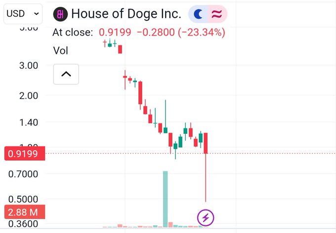 A candlestick chart shows House of Doge Inc. (HODO) closing at $0.9199, down 23.34% on the day, with the price action illustrating the intraday flush below $1.00 followed by aggressive buying that formed a long lower wick, visually confirming the post's observation of buyers defending lower prices.