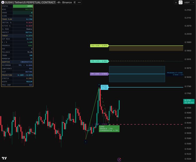 A 4-hour candlestick chart of the SUSHI/USDT perpetual contract on Binance, displaying key technical levels including TPS 1 at $1.8972 and TPS 2 at $1.7704, with a long-found trade setup showing Grade B (77% confidence, TPS 1) near $0.1620 and current price around $0.1733.