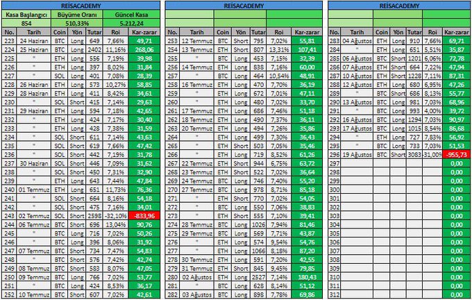 A detailed trading ledger from "REİSACADEMY" documenting BTC and ETH leveraged trades from June 24 to August 4, showing entry prices (Yön), coin amounts, and profit/loss results (Kar-zarar) in Turkish Lira, with notable wins like +49.71% and a significant loss of -833.96% on a July 2 BTC trade, alongside a 5.212,24 TL cash balance supporting the post's narrative of growing an 850 TL account to over 5,000 TL before taking a stop loss hit.