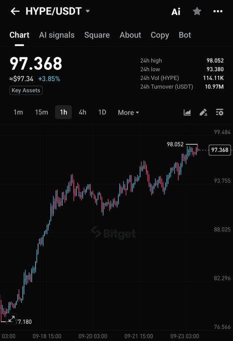 A Bitget chart shows HYPE/USDT trading at $97.368, up 3.85%, with the price reaching a new all-time high of $98.052 on the 1-hour timeframe, visually confirming the post's claim of HYPE hitting a new ATH near $98 amid the Hyperliquid news.