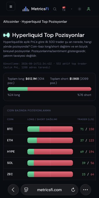 The image shows Hyperliquid’s top PnL traders’ positions, with $612.1M long (24%) and $1.96B short (76%), supporting the post’s 76–24% short-weighted view. Per-coin trader counts also favor shorts for BTC, ETH, HYPE, SOL, and ZEC.