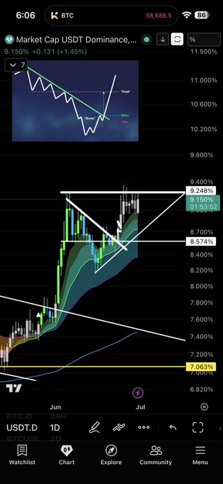 A TradingView mobile chart showing Market Cap USDT Dominance (USDT.D) at 9.150% (+1.45%) with BTC at 58,688.5, featuring technical analysis lines and a triangle pattern.