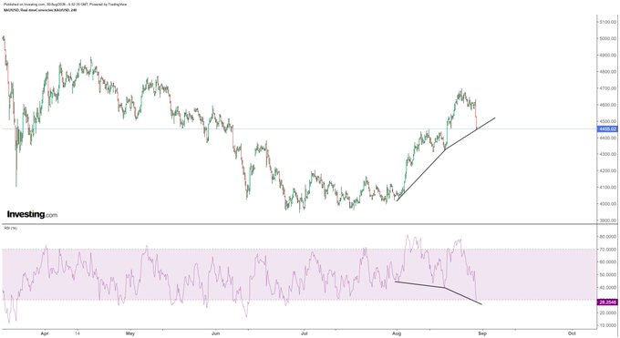The image shows a 4-hour candlestick chart of XAU/USD (Gold vs US Dollar) on Investing.com, displaying price action from late March through September, with a black trendline marking the recent bullish run. Below it, the RSI indicator reveals a bullish reversal setup, where gold forms a higher high (~$4570) while RSI makes a lower low—visually confirming the post's thesis of a short-term positive reversal and that Friday's sell-off was likely a buying opportunity.