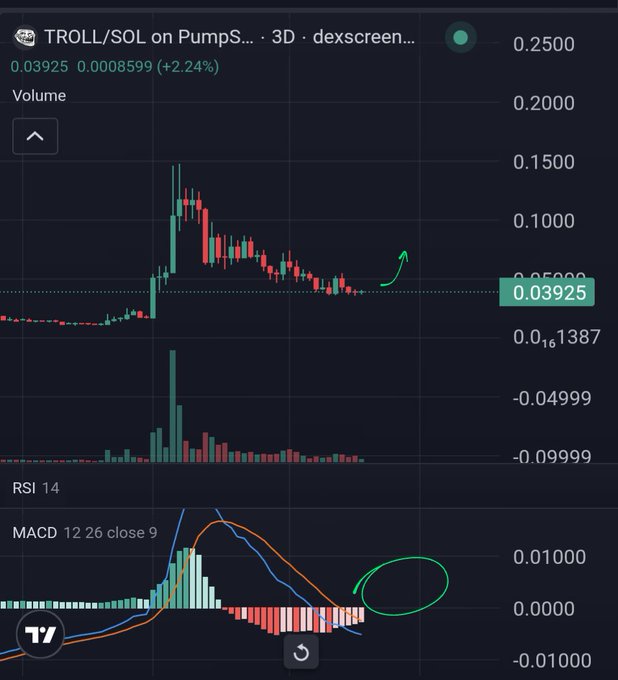 A trading chart for the cryptocurrency pair TROLL/SOL on PumpSwap, showing a candlestick price chart at 0.03925 (+2.24%), volume bars, and an RSI 14 / MACD indicator panel with a hand-drawn green circle on the right.
