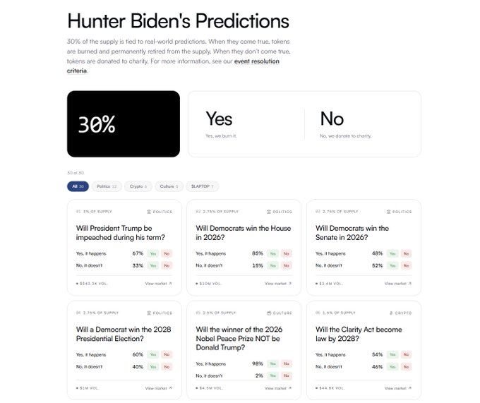 A prediction market webpage titled 'Hunter Biden's Predictions' showing 30% tied to real-world predictions, with various political betting cards including 'Will President Trump be impeached during his term?' and 'Will Democrats win the House in 2026?'.