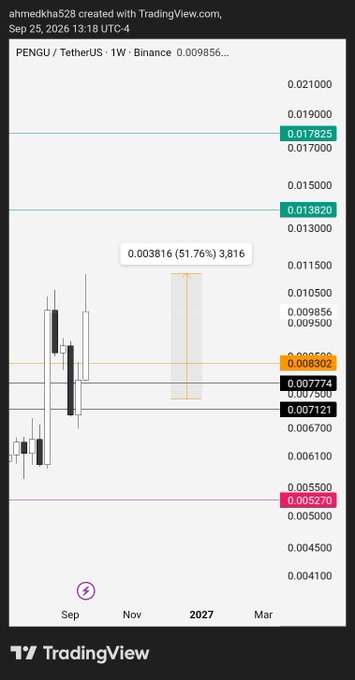 A TradingView weekly chart of PENGU/TetherUS on Binance showing a potential 51.76% upward move with key price levels highlighted between 0.004100 and 0.021000.