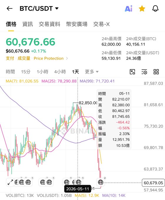 The image shows a screenshot of a stock market chart, with a focus on Bitcoin's value fluctuations over time. The chart displays information about Bitcoin and its recent price movements against various currencies.