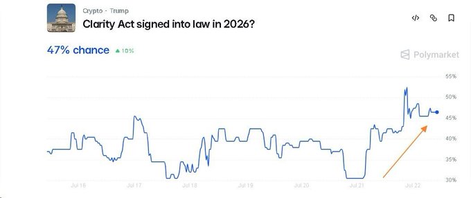 A Polymarket prediction chart shows a 47% chance (up 10%) that the Clarity Act will be signed into law in 2026, with the blue line trending sharply upward at the end of the period. The chart visually supports the post's claim that bettors are increasingly wagering on the crypto market structure bill's passage this year.