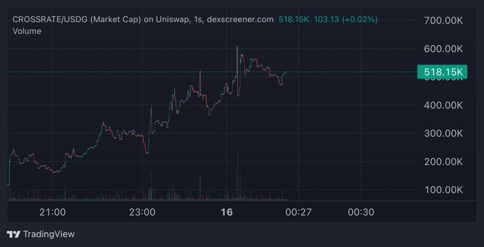 The image shows a TradingView chart from Dexscreener displaying CROSSRATE/USDC market cap on Uniswap at 518.15K (+0.02%), with a candlestick pattern showing a strong uptrend from around $150K to $515K over the timeframe from 21:00 to 00:30. This visually confirms the post's claims about the token's upward momentum, sustained buying on dips, and growing market cap, while the visible volume bars support the ~$328K volume figure mentioned.