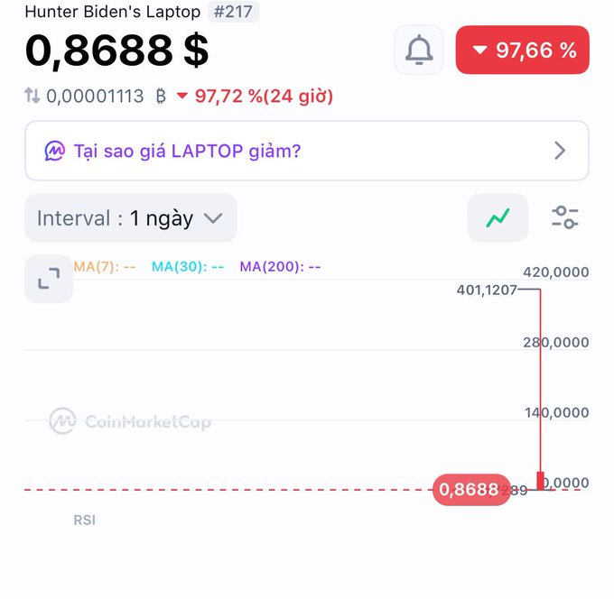 A CoinMarketCap chart showing 'Hunter Biden's Laptop' cryptocurrency (ticker LAPTOP) at $0.8688, down 97.66%, with a dramatic price drop from around 420,0000 to near zero on the graph.