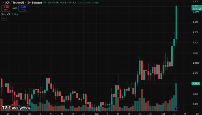 A TradingView daily chart of ICP/TetherUS on Binance shows a sharp rally to $3.053 (+11.53%), with the price tag "3.053" visible at the top of the breakout—matching the "$ICP $3.05 🚀" post as ICP surges near recent highs.