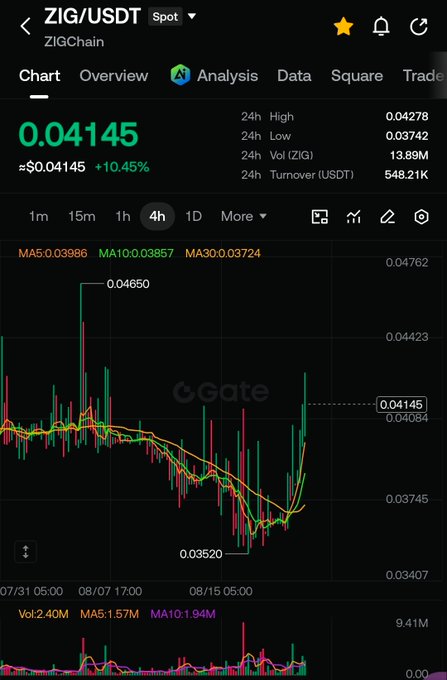 A Gate.io trading chart for ZIG/USDT shows the price at 0.04145 USDT, up 10.45%, with a 4-hour candle pattern indicating a sharp rally from a low of 0.03520 toward recent highs near 0.04650, supporting the post's claim that buying the ZIG dips is finally paying off as on-chain financial activity builds momentum.