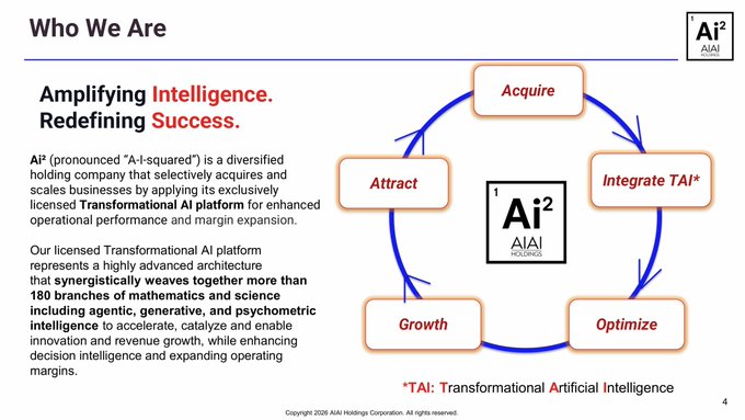 This image is a slide titled "Who We Are" introducing Ai² (A-squared) Holdings Corporation, featuring their cyclical methodology diagram with five interconnected stages: Attract → Acquire → Integrate TAI²* → Optimize → Growth. The text describes the company as a diversified holding firm licensing its exclusive Transformational AI platform—synthesizing over 180 branches of mathematics and science—to help businesses like those using Constellation's Gate AI and Dôr Retail Intelligence convert operational data into measurable performance gains.