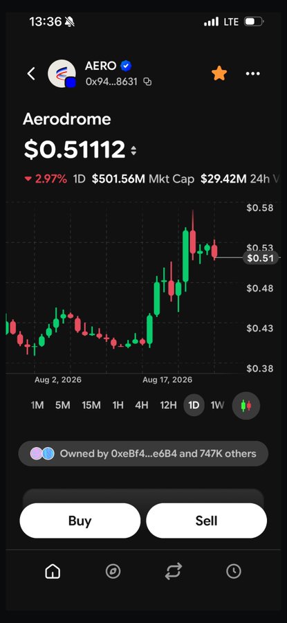 A cryptocurrency price chart showing AERO (Aerodrome) trading at $0.51112, down 2.97%, with a market cap of $501.56M and 24-hour volume of $29.42M.