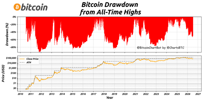 This chart visualizes Bitcoin's drawdown percentage from its all-time highs (top) alongside its price history on a logarithmic scale (bottom) from 2010 to 2027, illustrating that $BTC is currently trading 49% below its $126,272 ATH at a price of $63,784—a drawdown consistent with past mid-cycle corrections visible in the red peaks throughout the chart.