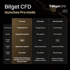 Bitget announces a new "Pro mode" for its CFD platform, highlighting features like non-restated rates, application-required access, and professional-grade trading tools.

The accompanying post elaborates on why Pro mode matters for large-volume traders, pointing to the comparison table in the image which shows Pro mode's key advantages over ECN and Zero-fee modes, including "Professional counterpart with high-frequency, large-volume traders" and fees rebating—addressing the liquidity concerns raised for big orders.