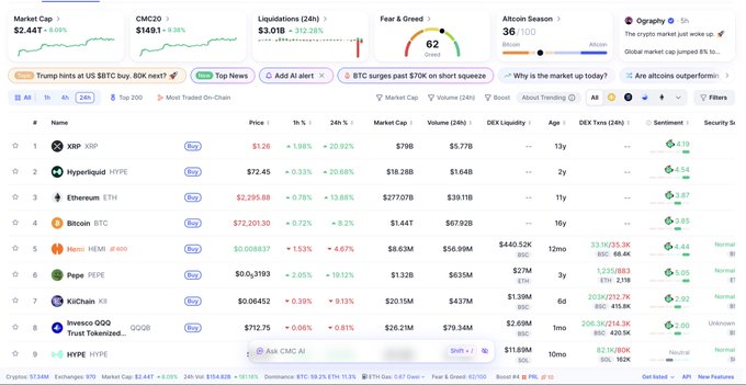 A cryptocurrency market dashboard displays top tokens including XRP at $1.26 (+1.58%), Hyperliquid HYPE at $72.45 (+0.33%), Ethereum ETH at $2,295.88 (+0.76%), and Bitcoin BTC at $72,201.30 (+0.72%), with overall market cap of $2.44T (+0.05%) and a Fear & Greed index of 63 (Greed). The image reinforces the post's emphasis on "strategy" by showing the broad crypto market landscape—highlighting how those with well-positioned plans benefit from identifying key players (like XRP, HYPE, and BTC) and capital flow across various tokens before broader market trends shift.