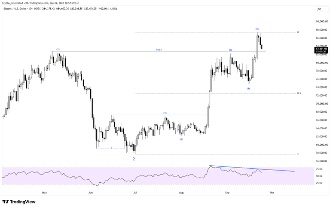 Bitcoin (BTC/USD) daily chart on TradingView dated September 24, 2026, showing a completed five-wave impulse pattern labeled (0)-(5) reaching ~$84,000-$85,000 with a bearish RSI divergence, suggesting the anticipated fifth leg up to 88-90k may not materialize and a correction could be underway.
