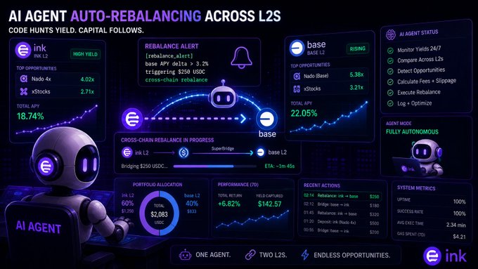 A futuristic dashboard graphic titled 'AI AGENT AUTO-REBALANCING ACROSS L2s' showing cryptocurrency yield data, agent status, and portfolio allocation metrics for 'eink'.