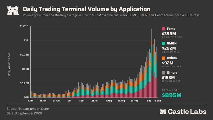 A bar chart titled 'Daily Trading Terminal Volume by Application' from Castle Labs showing volume growth from $73M daily average in June to $931M over the past week, with Fomo ($358M), GMGN ($292M), Axiom ($92M), and Others ($153M) on 8 Sep 2026.
