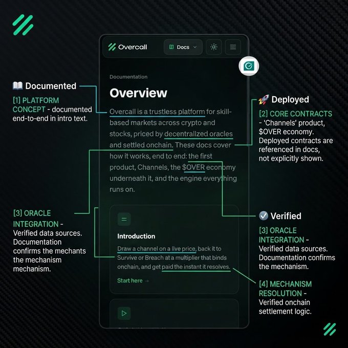 A dark-themed documentation page for "Overcall" describing it as "a trustless platform for skill-based markets across crypto and stocks," with green annotations highlighting "PLATFORM CONCEPT," "CORE CONTRACTS," "ORACLE INTEGRATION," and "MECHANISM RESOLUTION."