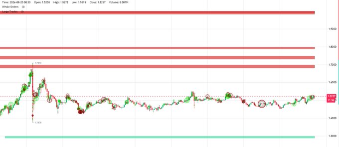 A candlestick chart of XRP/USDT dated 2024-08-25 shows price action oscillating around the $1.527 level, with the previous sell wall resistance at $1.70 (highlighted by red horizontal bands) now cleared, leaving no overhead resistance in the current range and supporting the bullish thesis outlined in the accompanying post.