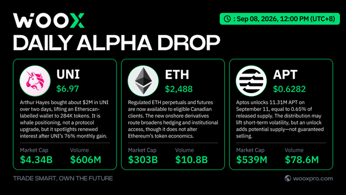 A 'WOOX DAILY ALPHA DROP' infographic dated Sep 08, 2026, displays crypto updates for UNI ($6.97, Market Cap $4.34B), ETH ($2,488, Market Cap $303B), and APT ($0.6282, Market Cap $539M).
