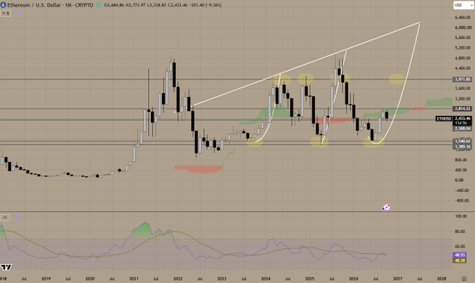 A long-term Ethereum/U.S. dollar cryptocurrency chart shows candlesticks, technical annotations, horizontal levels, and an oscillator panel, with “Ethereum / U.S. Dollar” visible at the top.
